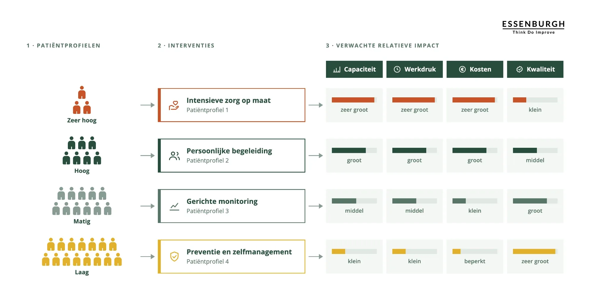 Per risiconiveau een interventie, met de verwachte relatieve impact op capaciteit, werkdruk, kosten en kwaliteit